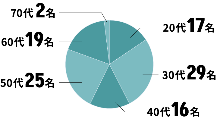 年齢構成の円グラフ。20代17名、30代29名、40代16名、50代25名、60代19名、70代2名。